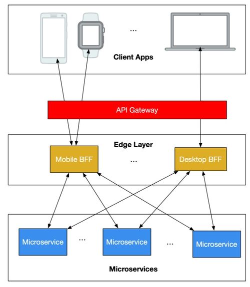 大公司为何必须采用微服务架构支撑互联网数据服务